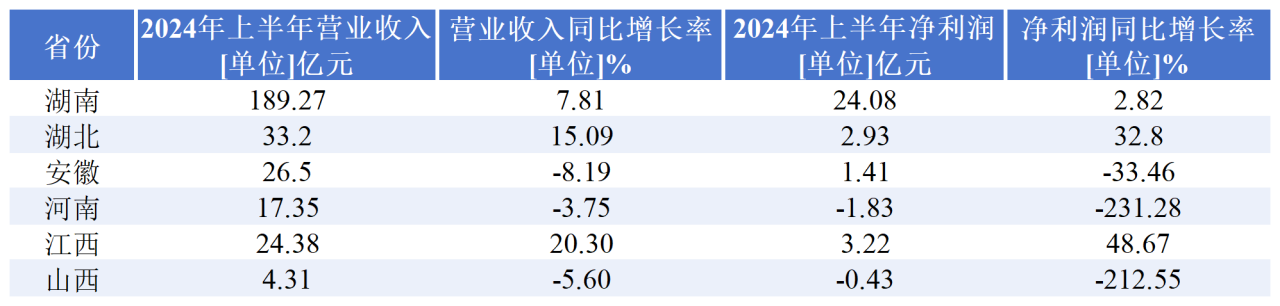 华中六省高端装备业的A股竞逐：湖南&amp;amp;amp;amp;amp;amp;amp;amp;amp;amp;quot;碾压式&amp;amp;amp;amp;amp;amp;amp;amp;amp;amp;quot;领先，湖北、安徽资本赋能追赶