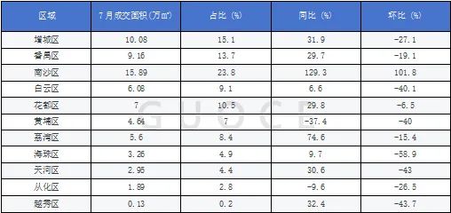 楼市快报||2024年7月广州房地产市场分析