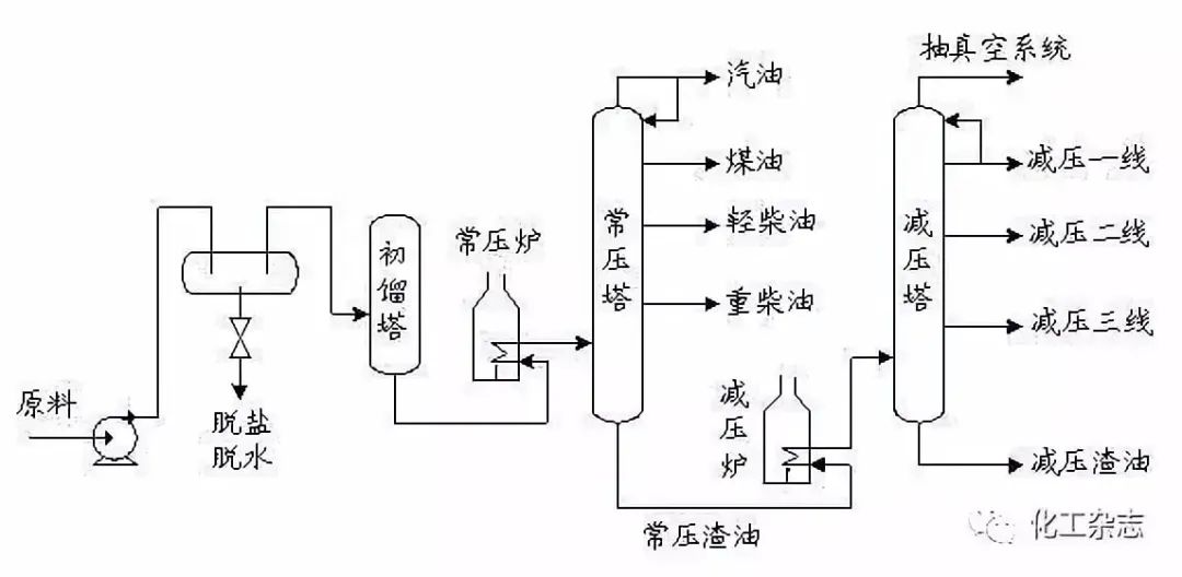 一文看懂炼化工艺流程