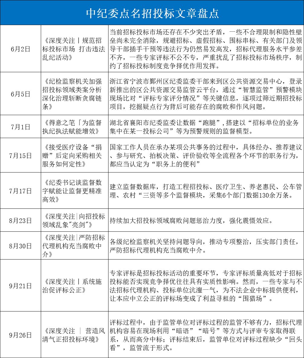 中纪委发文，医院招标面临严查