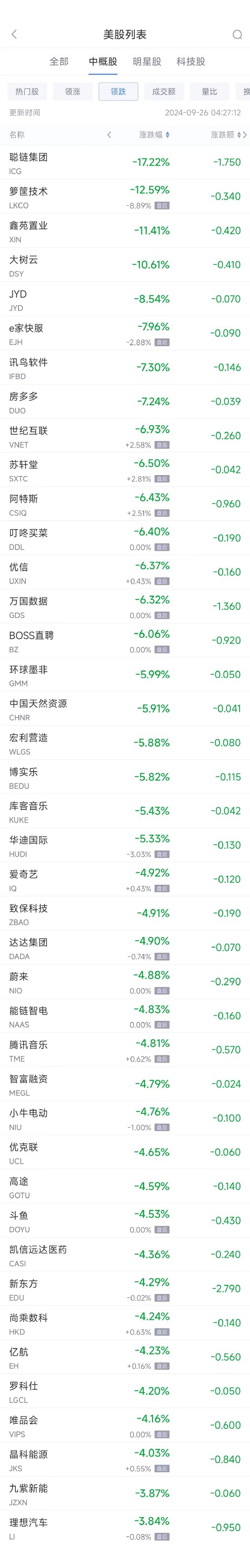 周三热门中概股涨跌不一 名创优品涨4.5%，蔚来跌4.9%