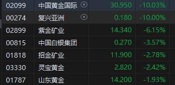 收评：恒指跌1.1% 恒生科指跌0.39%石油、黄金股全线下挫