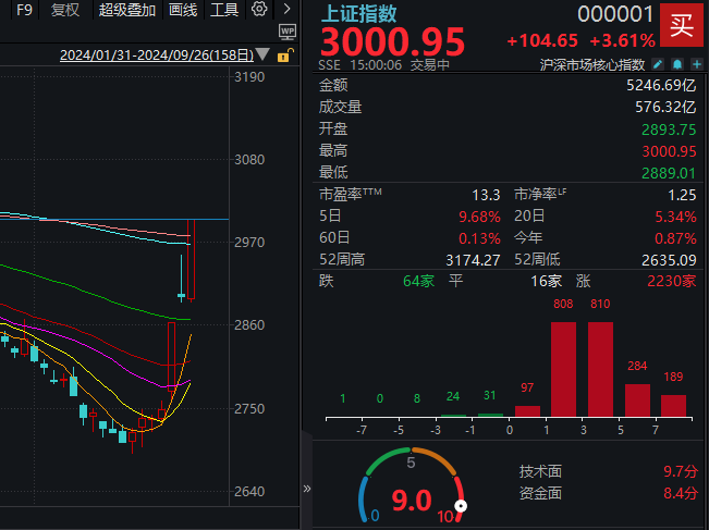 午后传来超重磅利好，A股再度暴涨！14:56，沪指重回3000点