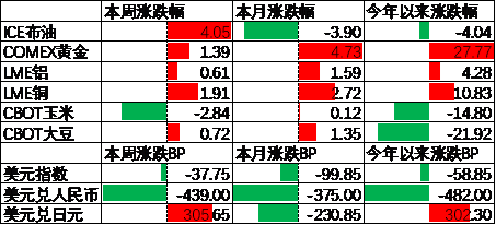 中加基金配置周报｜美联储降息落地，国内降息落空