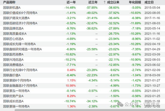 国联基金高层动荡，权益总监“瘦身”后仍大幅跑输基准