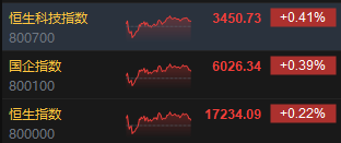 收评：恒指涨0.22% 恒生科指涨0.41%内房股集体重挫