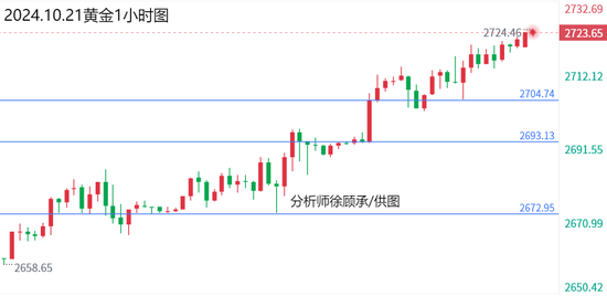 徐顾承:周初亚盘金价直接延续新高 黄金原油行情走势分析