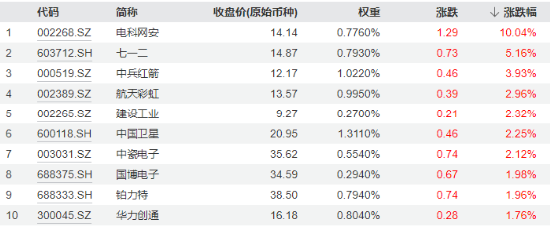 海外事件发酵，国防军工ETF（512810）盘中涨超1%！军工通信概念领衔，电科网安首板！机构：加大行业关注度