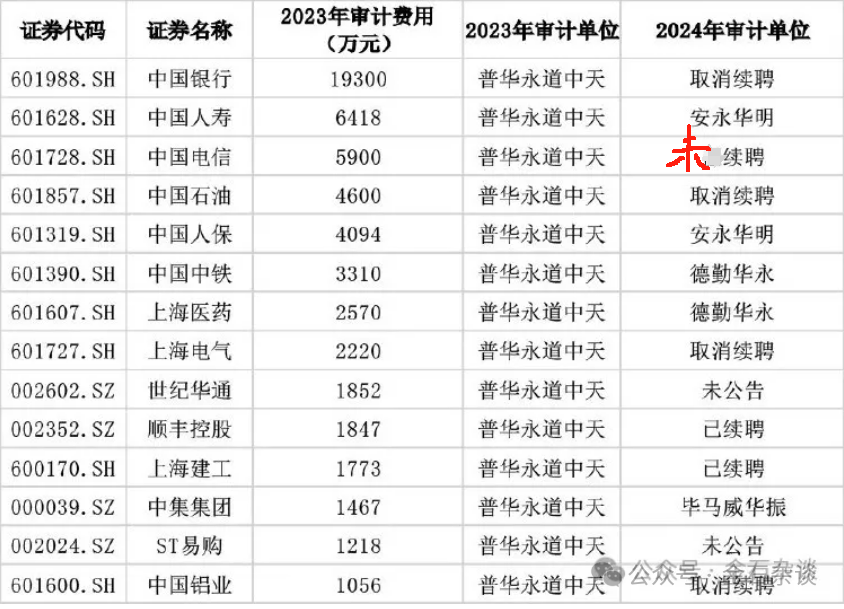 10大细节！普华永道处罚落地，李丹卸任，网友：背锅了