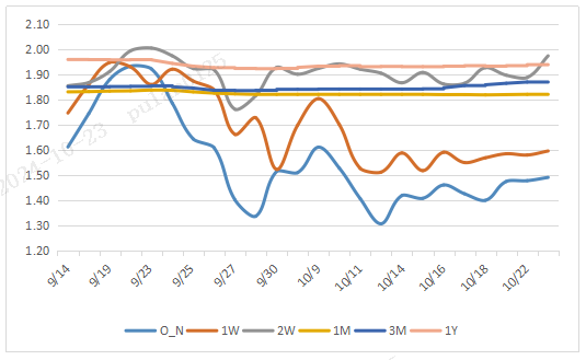 票据日评：回升至1.0%（2024.10.23）