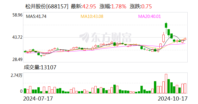 松井股份前三季度净利同比增长32.89% 高端消费电子和乘用汽车“两翼齐飞”