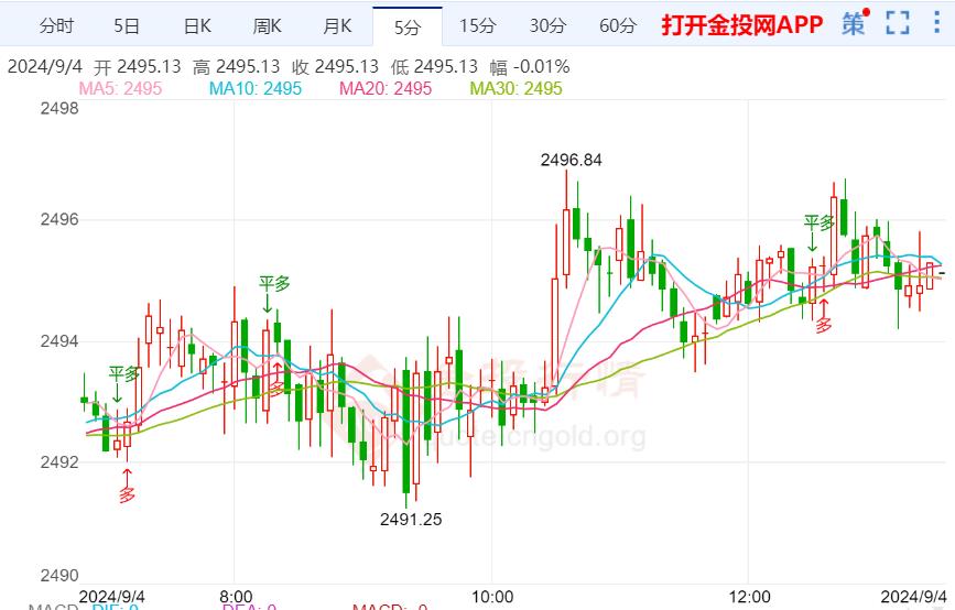 市场情绪聚焦本周非农 现货黄金持续震荡