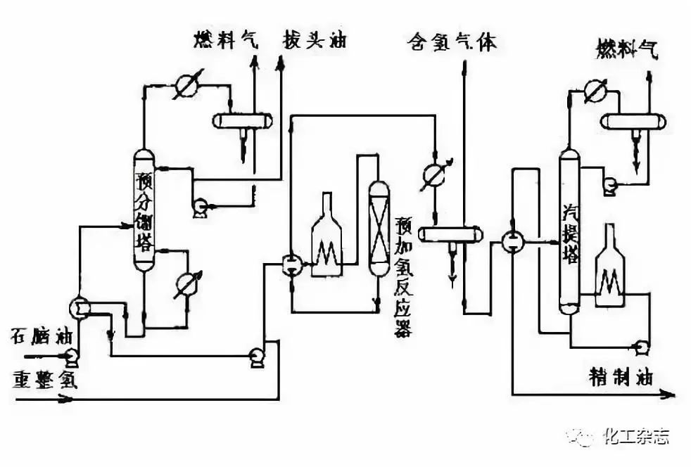 一文看懂炼化工艺流程