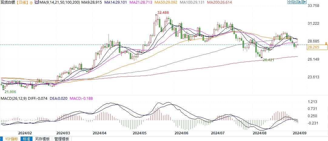 分析师：若白银反弹突破28.5美元，将进一步上行挑战30美元