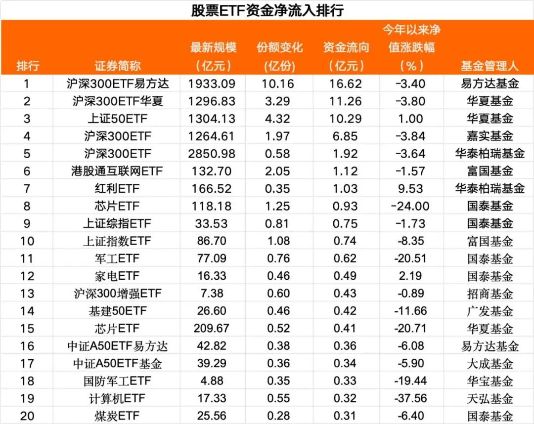 继续抄底！近5日超200亿