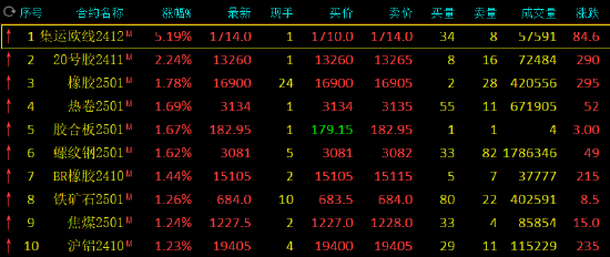 午评：集运指数涨超5% 沥青跌超4%