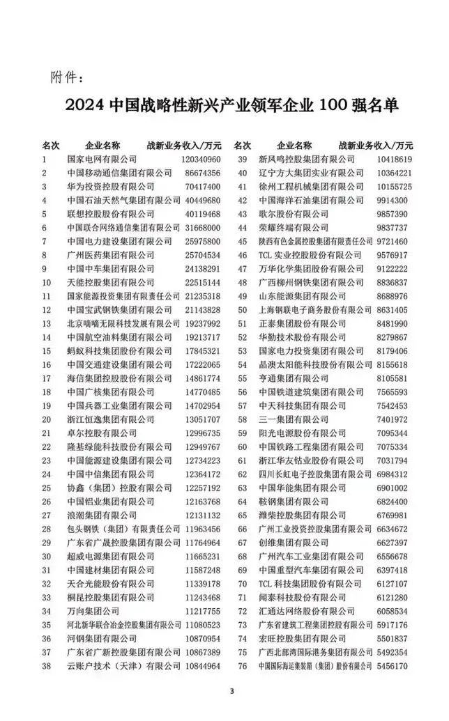 中集集团首登“中国战略性新兴产业领军企业100强”