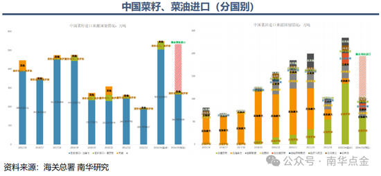 南华期货：我国菜粕商业库存约能保证半个月左右的使用量