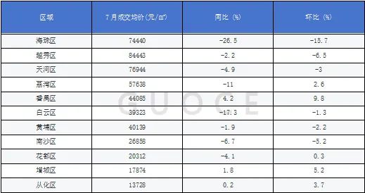 楼市快报||2024年7月广州房地产市场分析