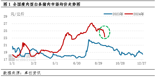 卓创资讯：中秋节后猪肉价格跌幅扩大 10月价格或窄幅盘整