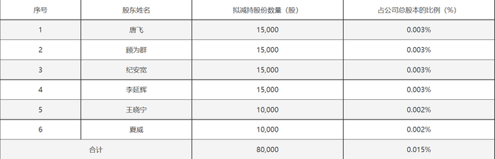 前三季度净利超去年全年水平，业绩大好的北方华创为何遭高管们集体减持？