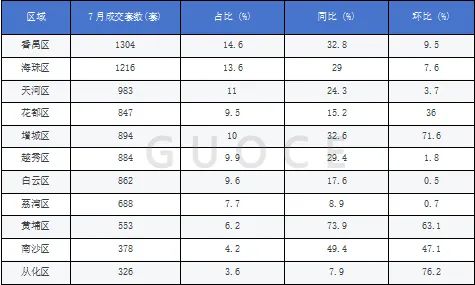 楼市快报||2024年7月广州房地产市场分析