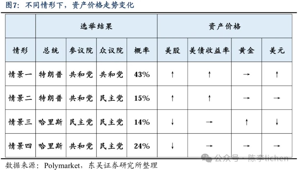 四种情景模式下的美国大选交易