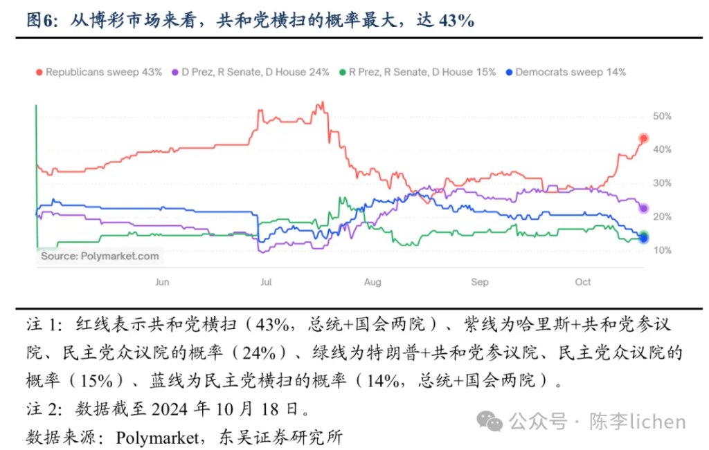 四种情景模式下的美国大选交易