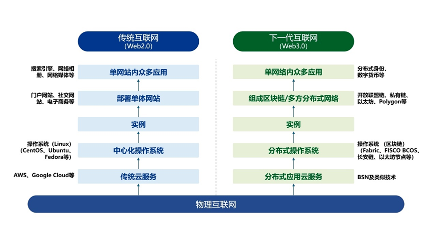 BSN六周年：迈向下一代互联网