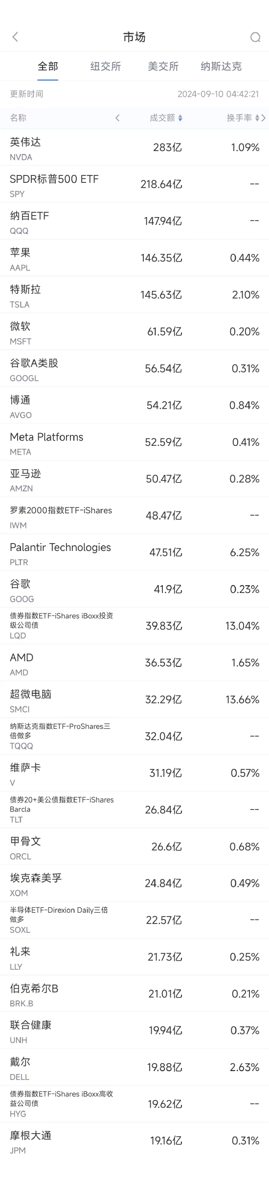 9月9日美股成交额前20：苹果推出首款AI手机，但国行版暂不支持AI功能