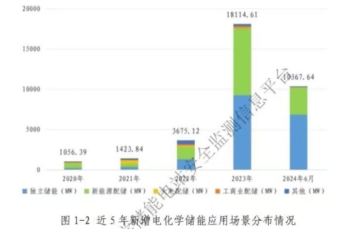 中电联：新能源配储日均等效充放0.5次，平均利用率指数升至31%