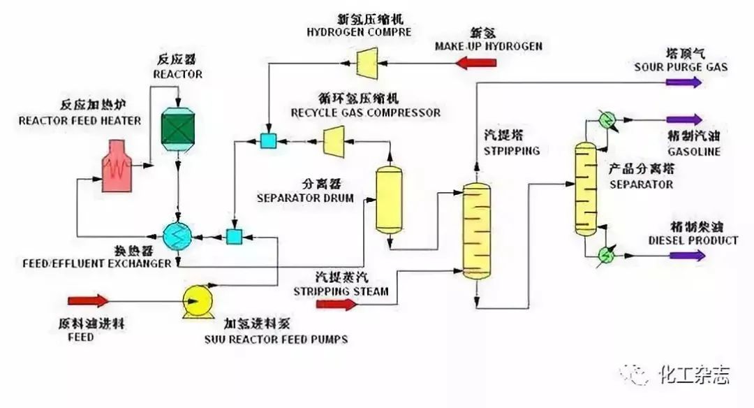 一文看懂炼化工艺流程