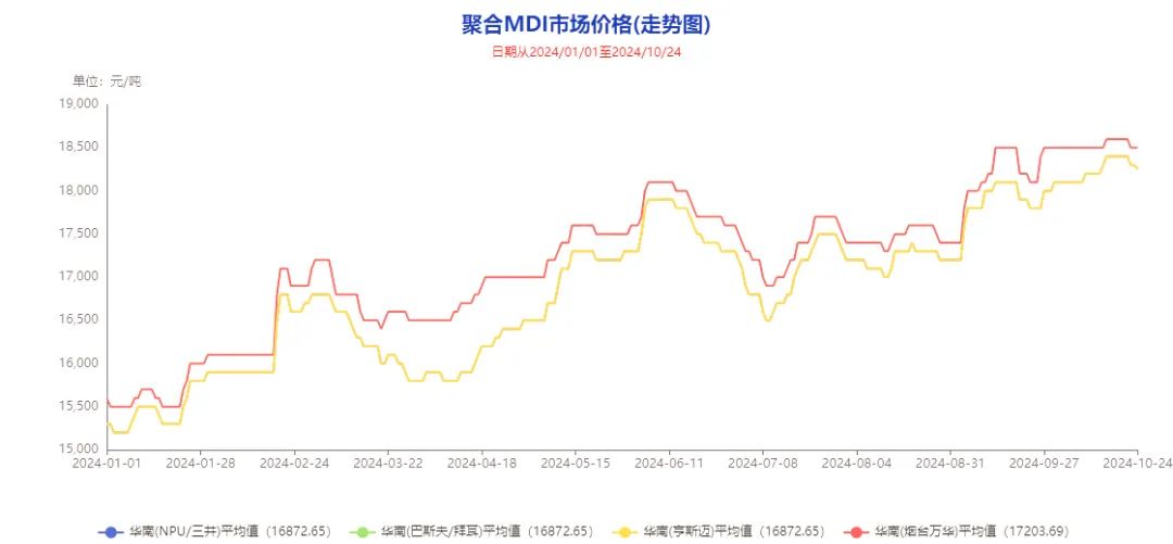 暴涨3000元/吨！世界巨头争相扩产，直“追”万华！