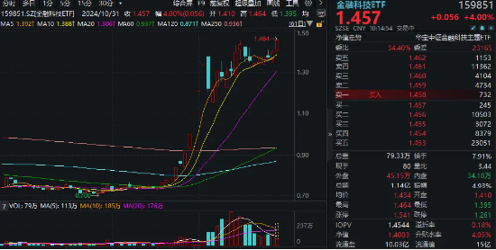 势如破竹！赢时胜率先20CM封板，金融科技ETF（159851）放量暴涨超4%，时隔七日再创历史新高！