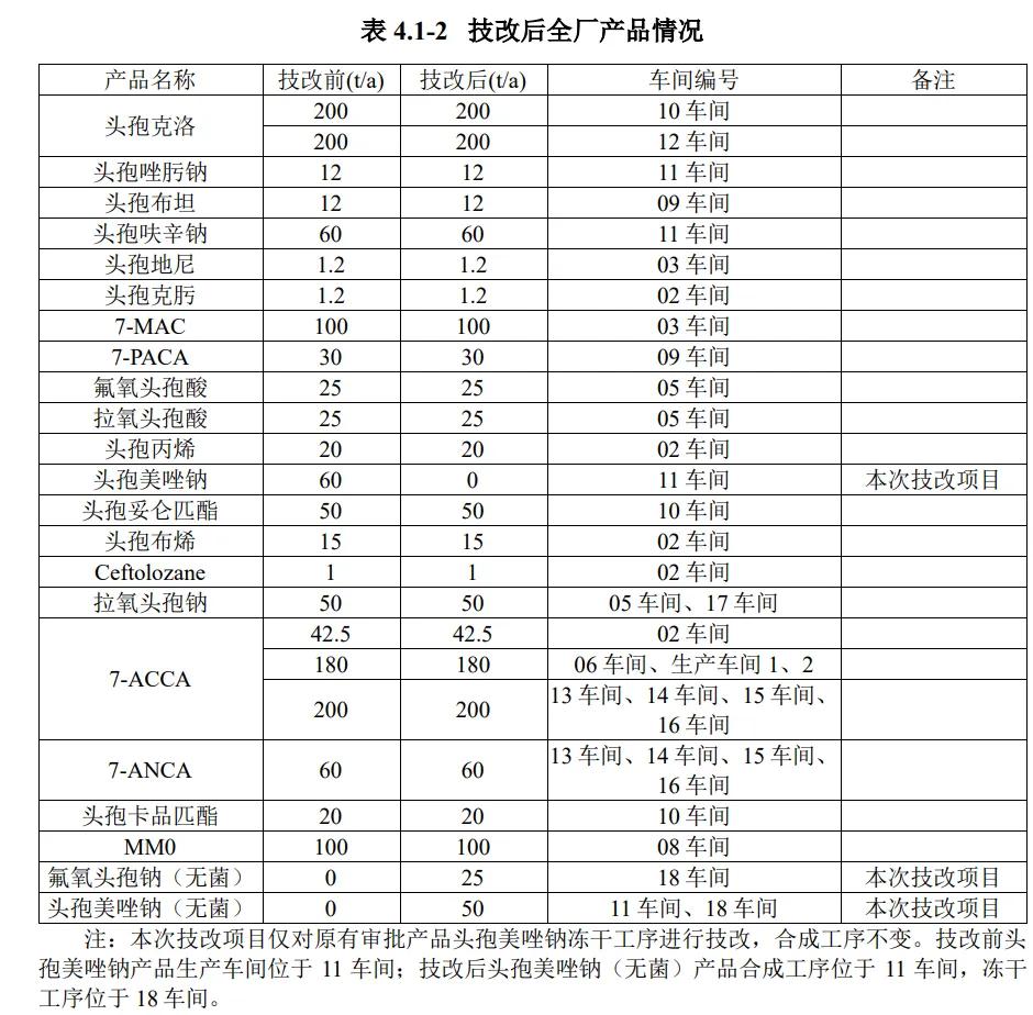 投资6500万！浙江东邦药业年产75吨头孢类冻干无菌原料药技改项目