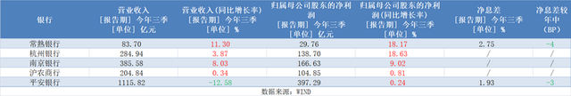 5家A股上市银行三季报率先出炉，释放哪些信号？