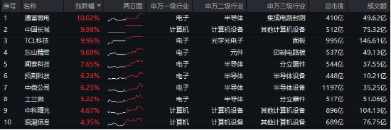 “绩好惹人爱”，超280亿主力资金狂涌！电子ETF（515260）放量大涨2.2%，中国长城等3股涨停！