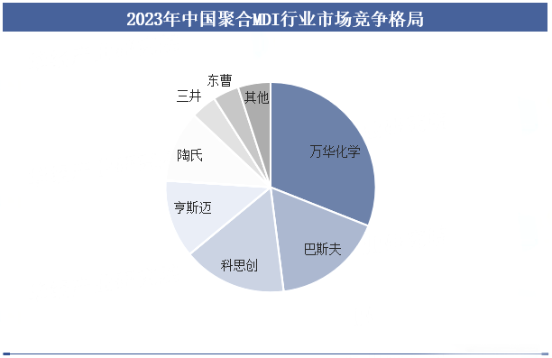 暴涨3000元/吨！世界巨头争相扩产，直“追”万华！