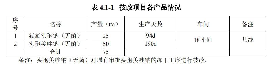 投资6500万！浙江东邦药业年产75吨头孢类冻干无菌原料药技改项目