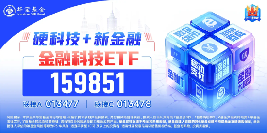 金融科技ETF（159851）上涨1%冲击三连阳，格灵深瞳20CM涨停，恒银科技5天4板！数据要素处密集兑现期